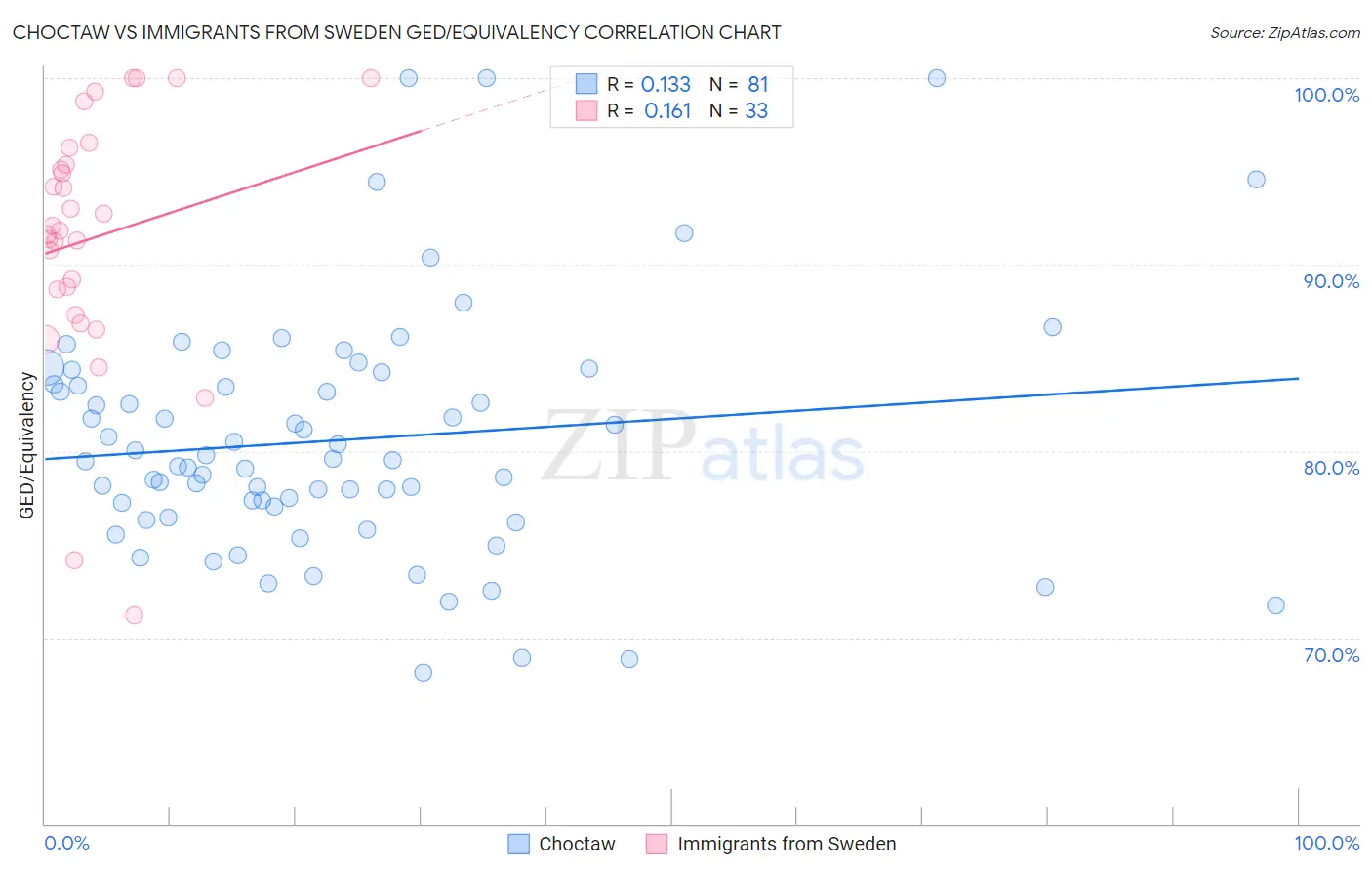 Choctaw vs Immigrants from Sweden GED/Equivalency