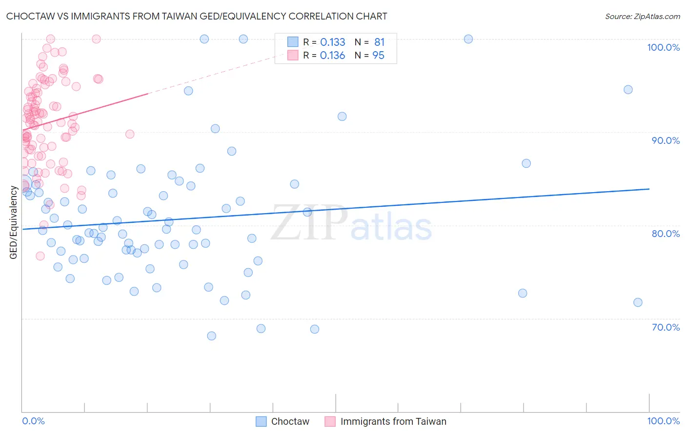Choctaw vs Immigrants from Taiwan GED/Equivalency