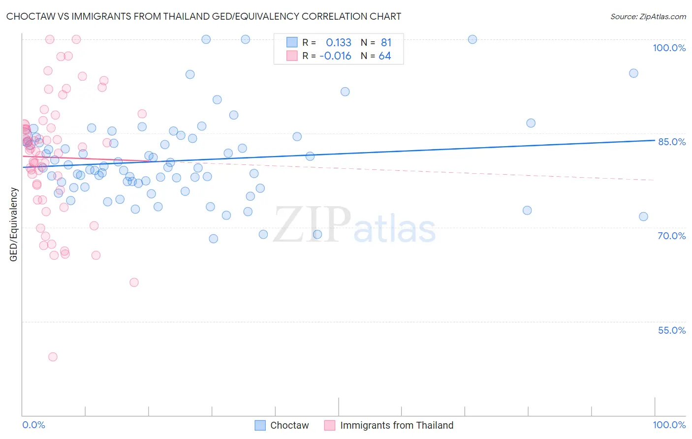 Choctaw vs Immigrants from Thailand GED/Equivalency