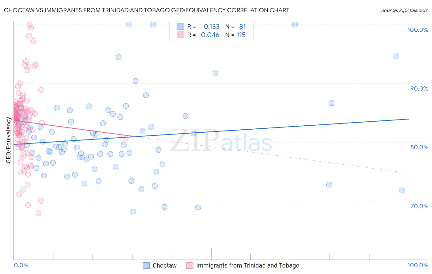 Choctaw vs Immigrants from Trinidad and Tobago GED/Equivalency