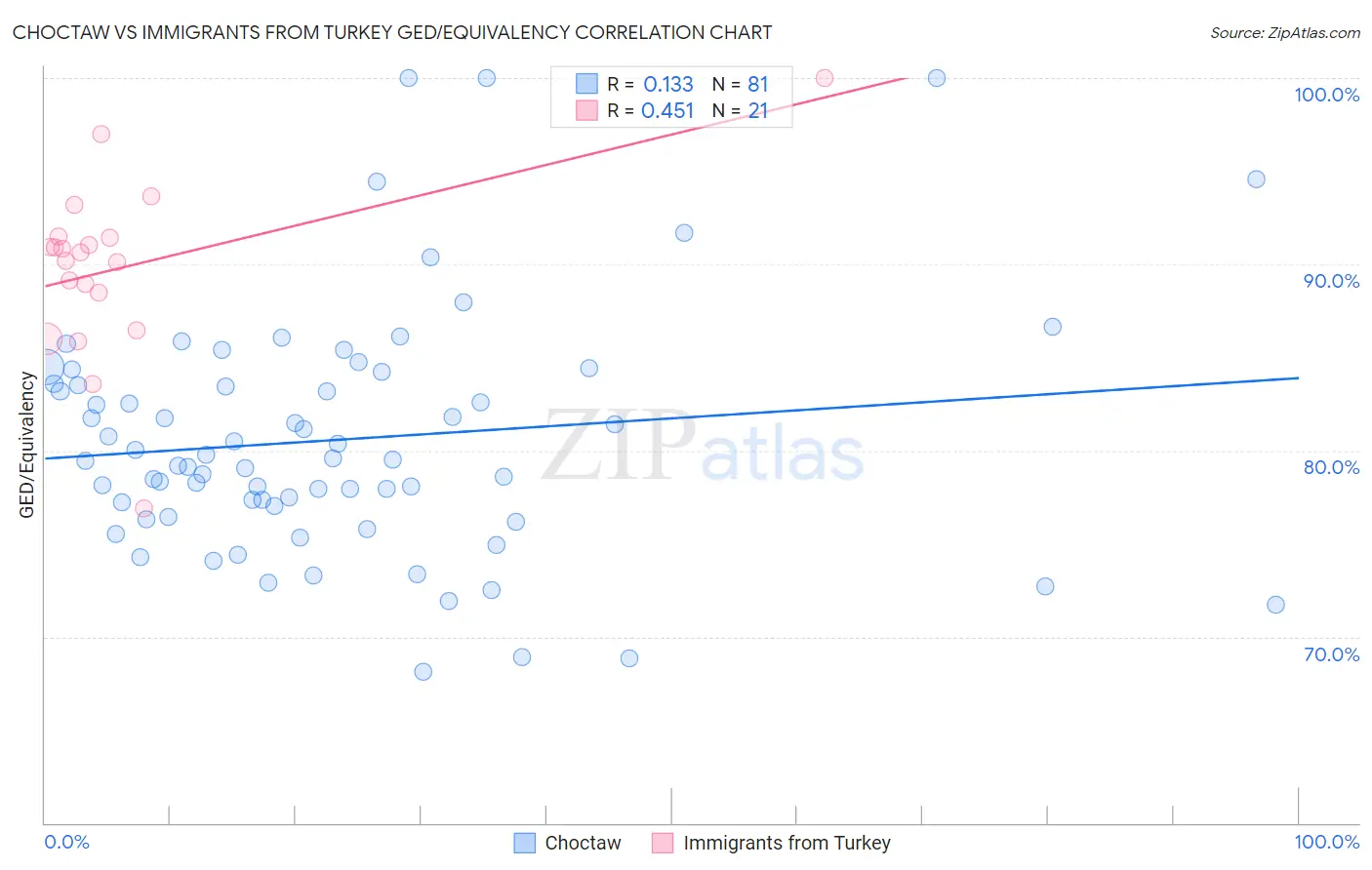 Choctaw vs Immigrants from Turkey GED/Equivalency