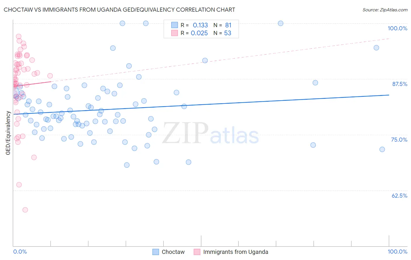Choctaw vs Immigrants from Uganda GED/Equivalency