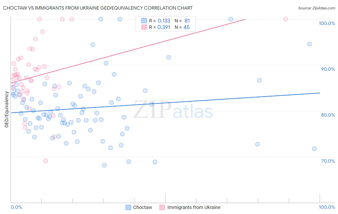 Choctaw vs Immigrants from Ukraine GED/Equivalency
