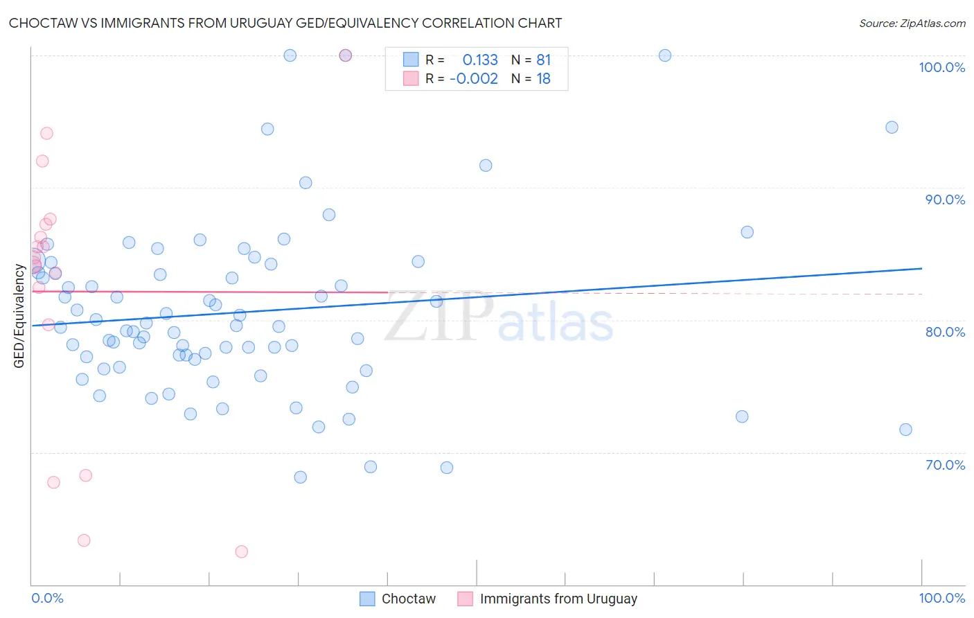 Choctaw vs Immigrants from Uruguay GED/Equivalency