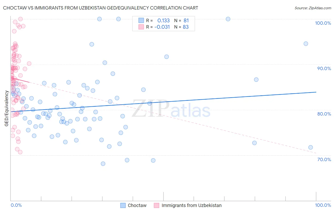 Choctaw vs Immigrants from Uzbekistan GED/Equivalency