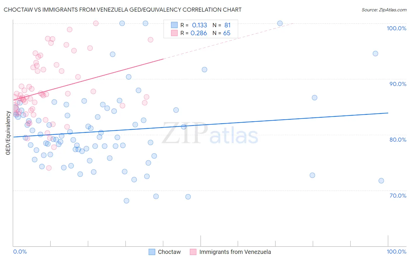 Choctaw vs Immigrants from Venezuela GED/Equivalency