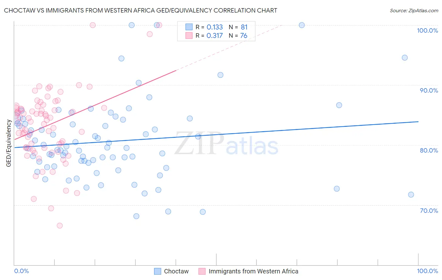 Choctaw vs Immigrants from Western Africa GED/Equivalency
