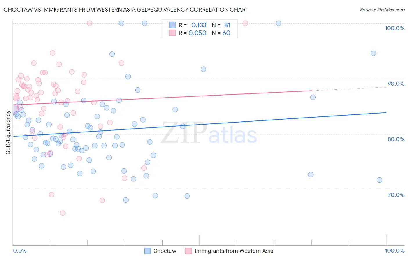 Choctaw vs Immigrants from Western Asia GED/Equivalency