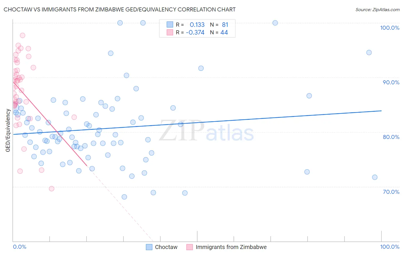 Choctaw vs Immigrants from Zimbabwe GED/Equivalency