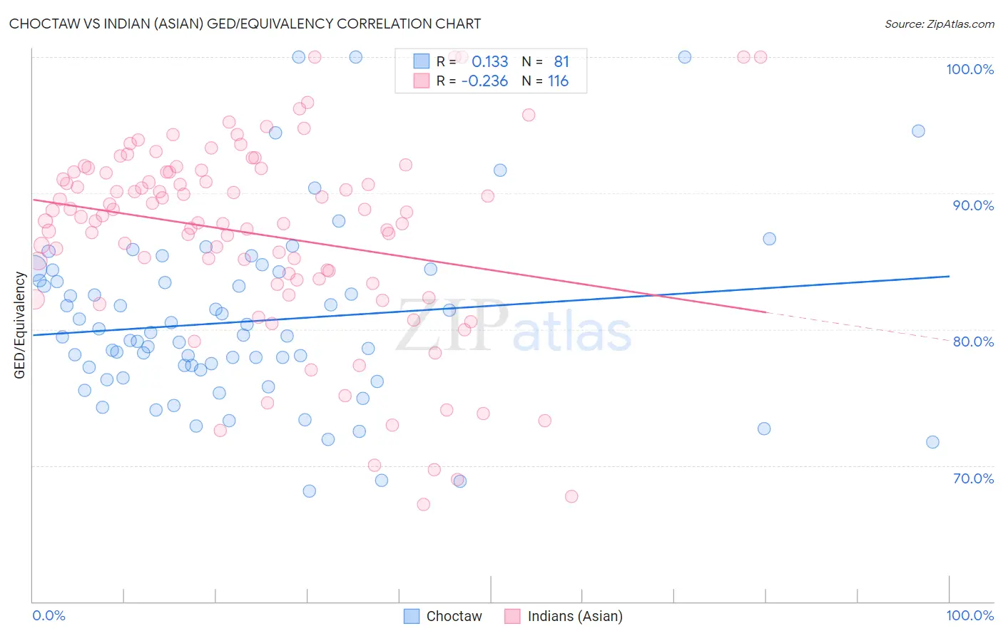 Choctaw vs Indian (Asian) GED/Equivalency