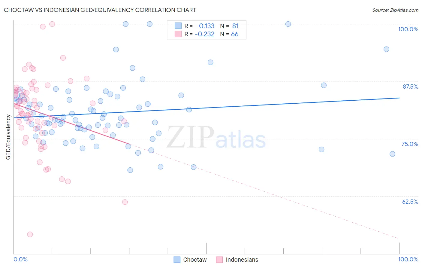Choctaw vs Indonesian GED/Equivalency