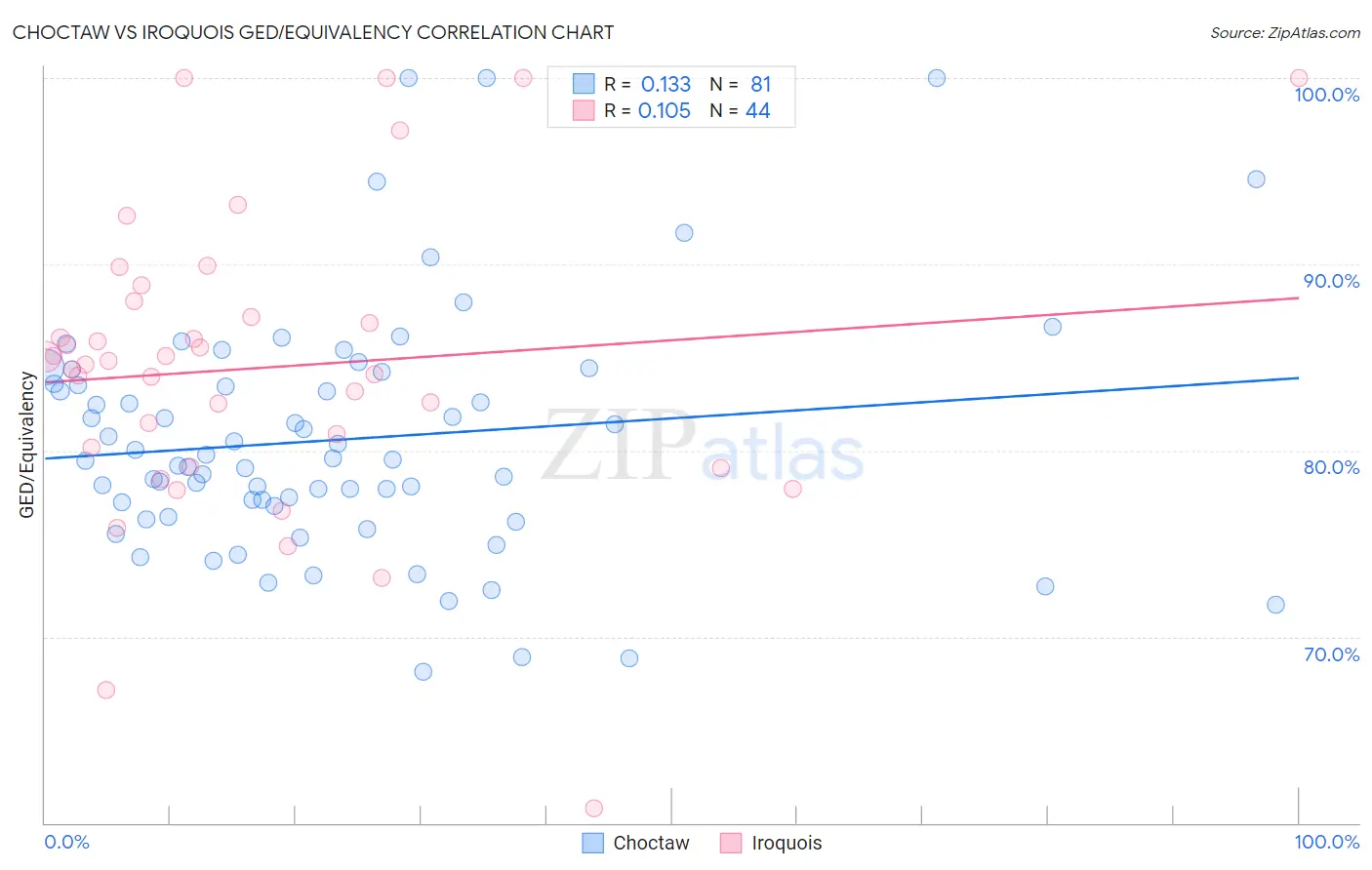 Choctaw vs Iroquois GED/Equivalency