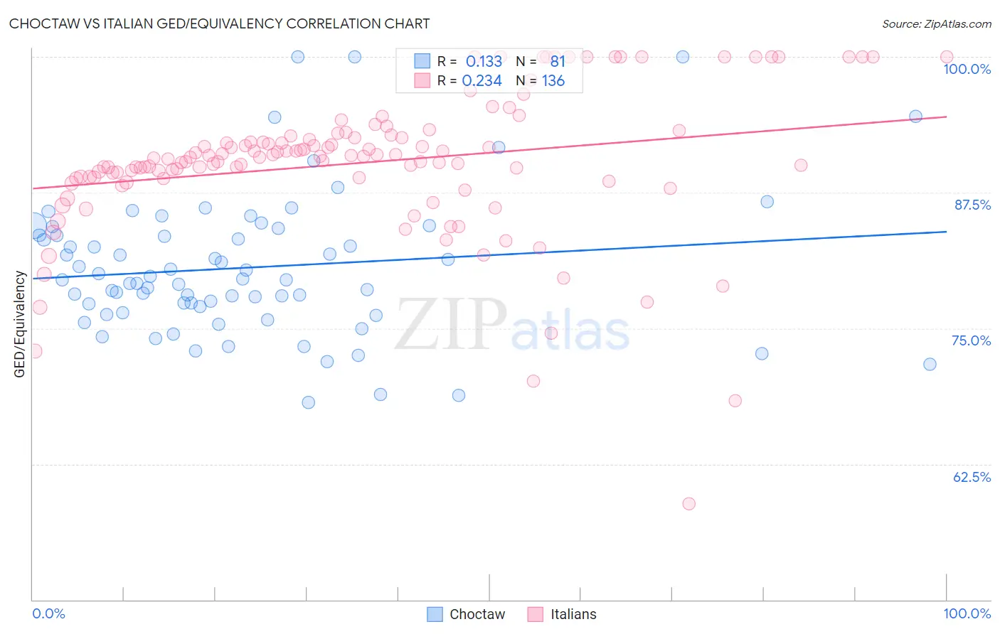 Choctaw vs Italian GED/Equivalency