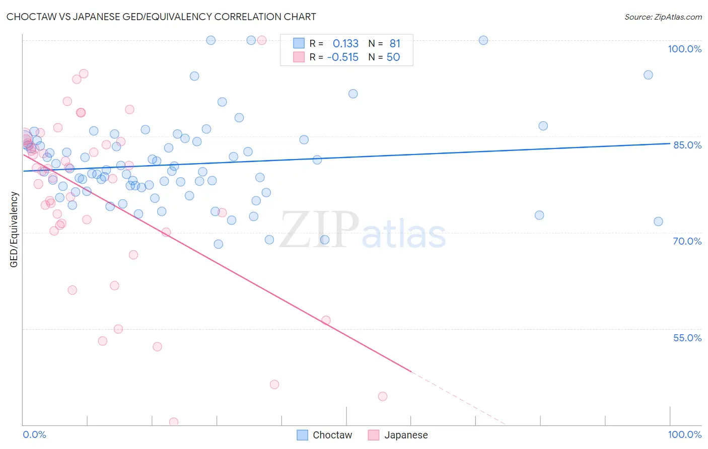 Choctaw vs Japanese GED/Equivalency