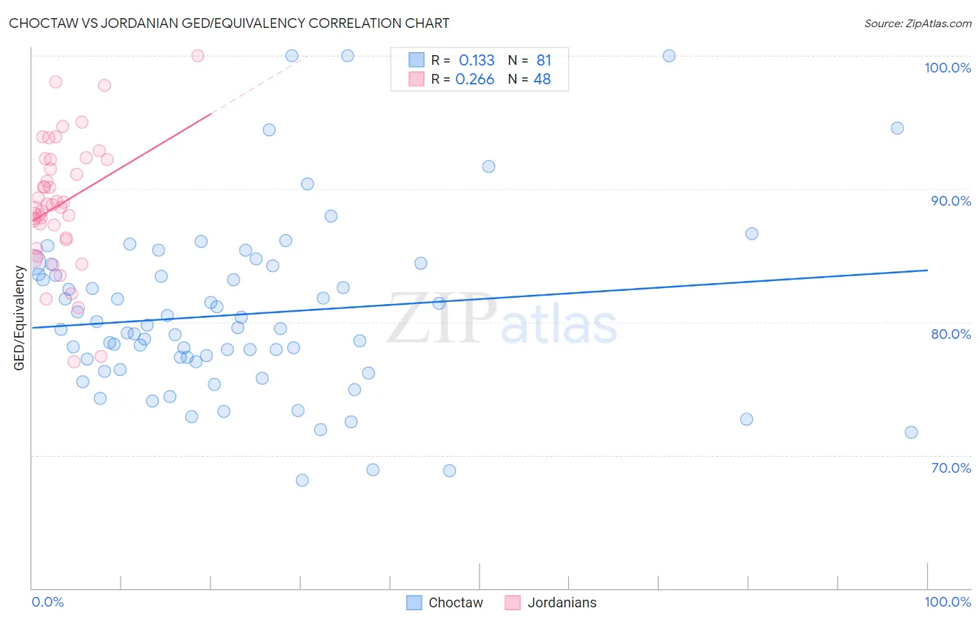 Choctaw vs Jordanian GED/Equivalency