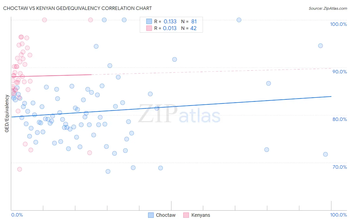 Choctaw vs Kenyan GED/Equivalency