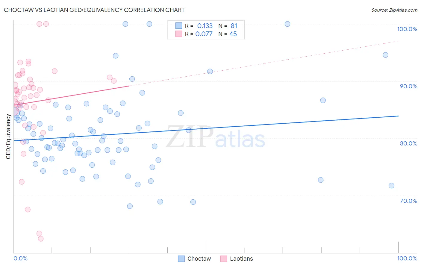 Choctaw vs Laotian GED/Equivalency