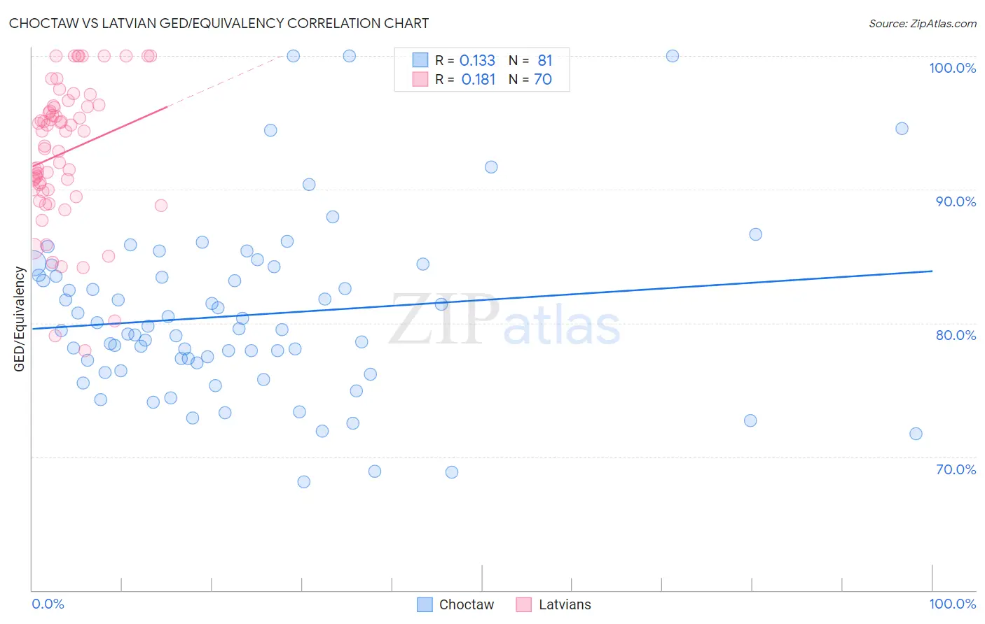 Choctaw vs Latvian GED/Equivalency