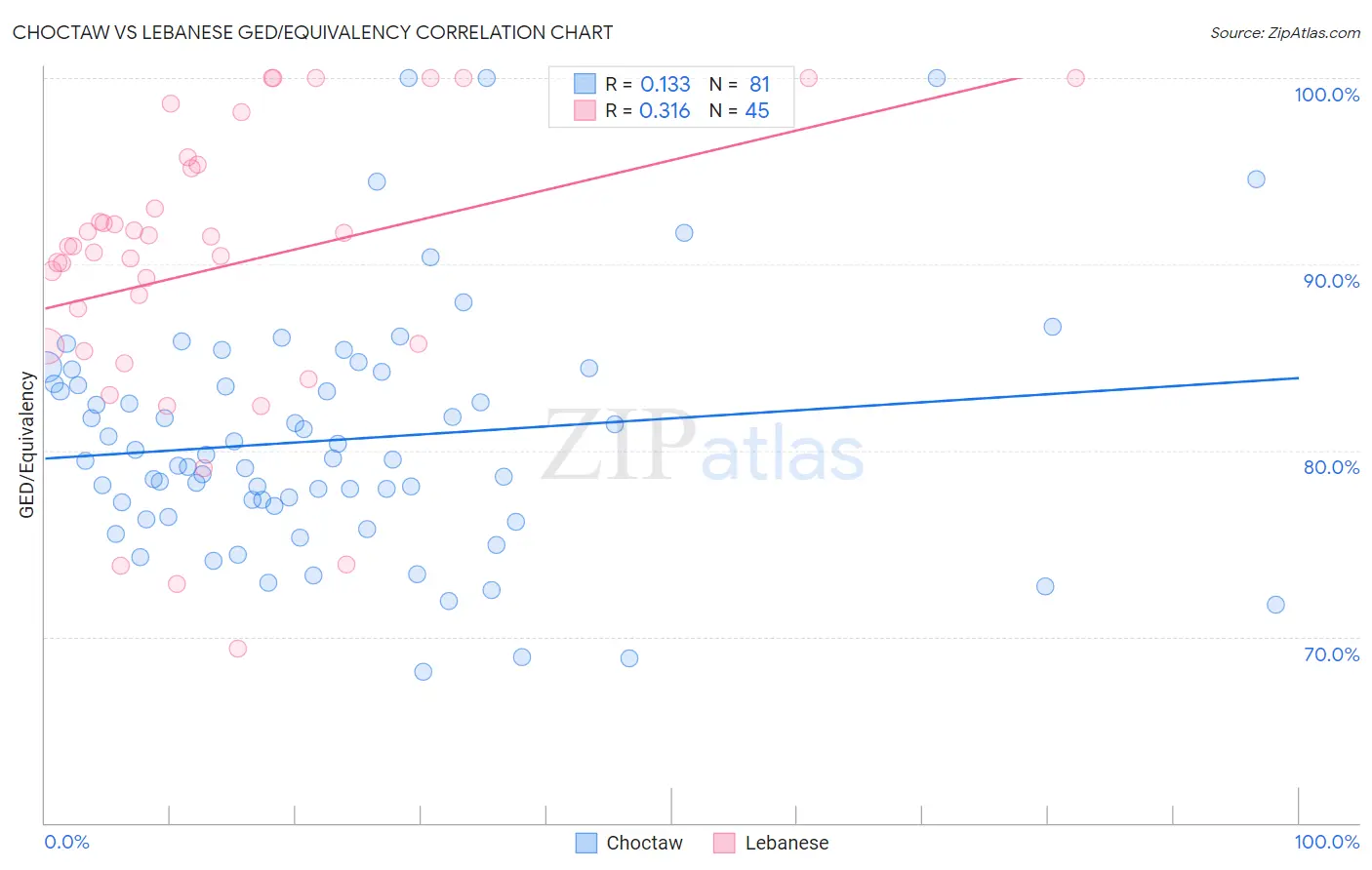 Choctaw vs Lebanese GED/Equivalency