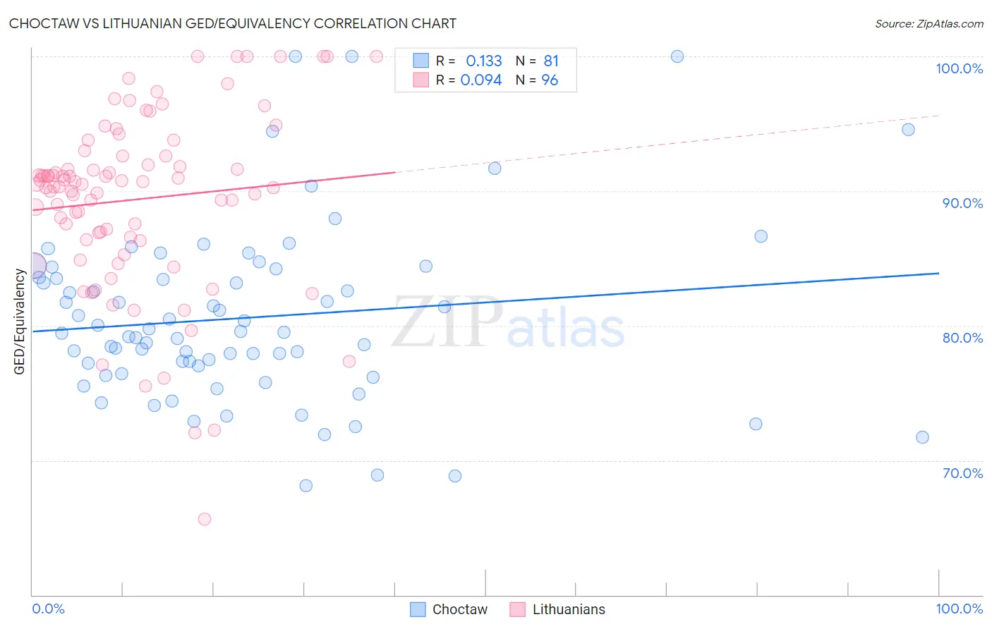 Choctaw vs Lithuanian GED/Equivalency