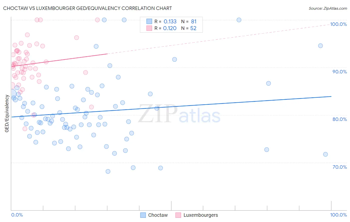 Choctaw vs Luxembourger GED/Equivalency