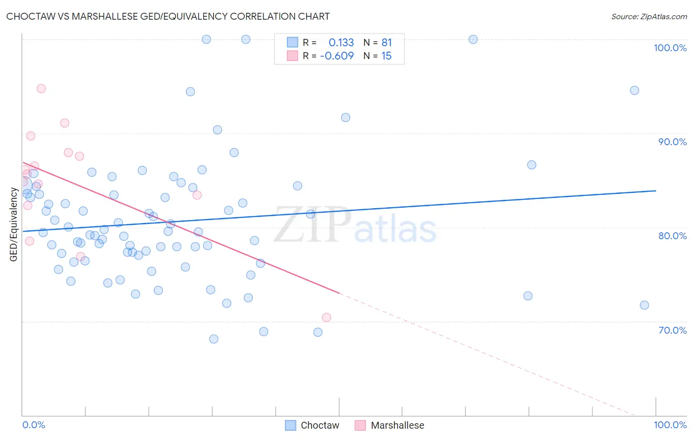 Choctaw vs Marshallese GED/Equivalency