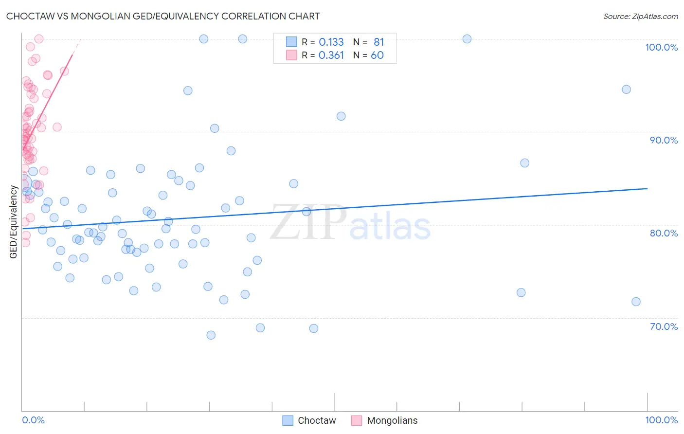 Choctaw vs Mongolian GED/Equivalency