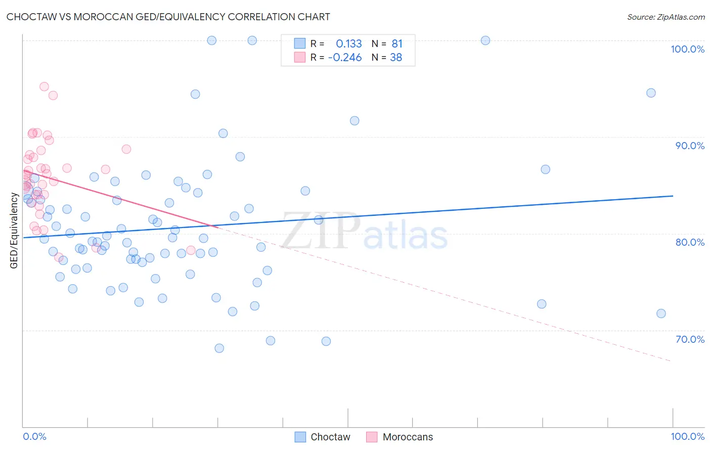 Choctaw vs Moroccan GED/Equivalency