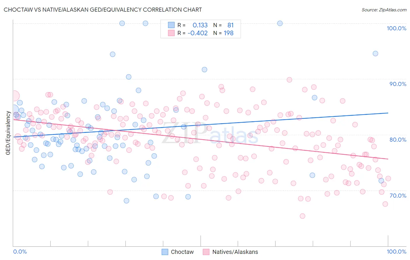 Choctaw vs Native/Alaskan GED/Equivalency
