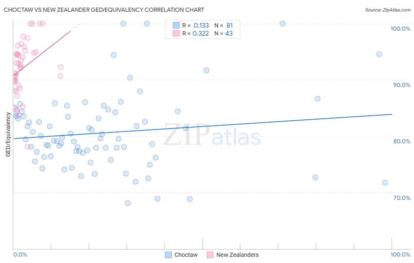Choctaw vs New Zealander GED/Equivalency
