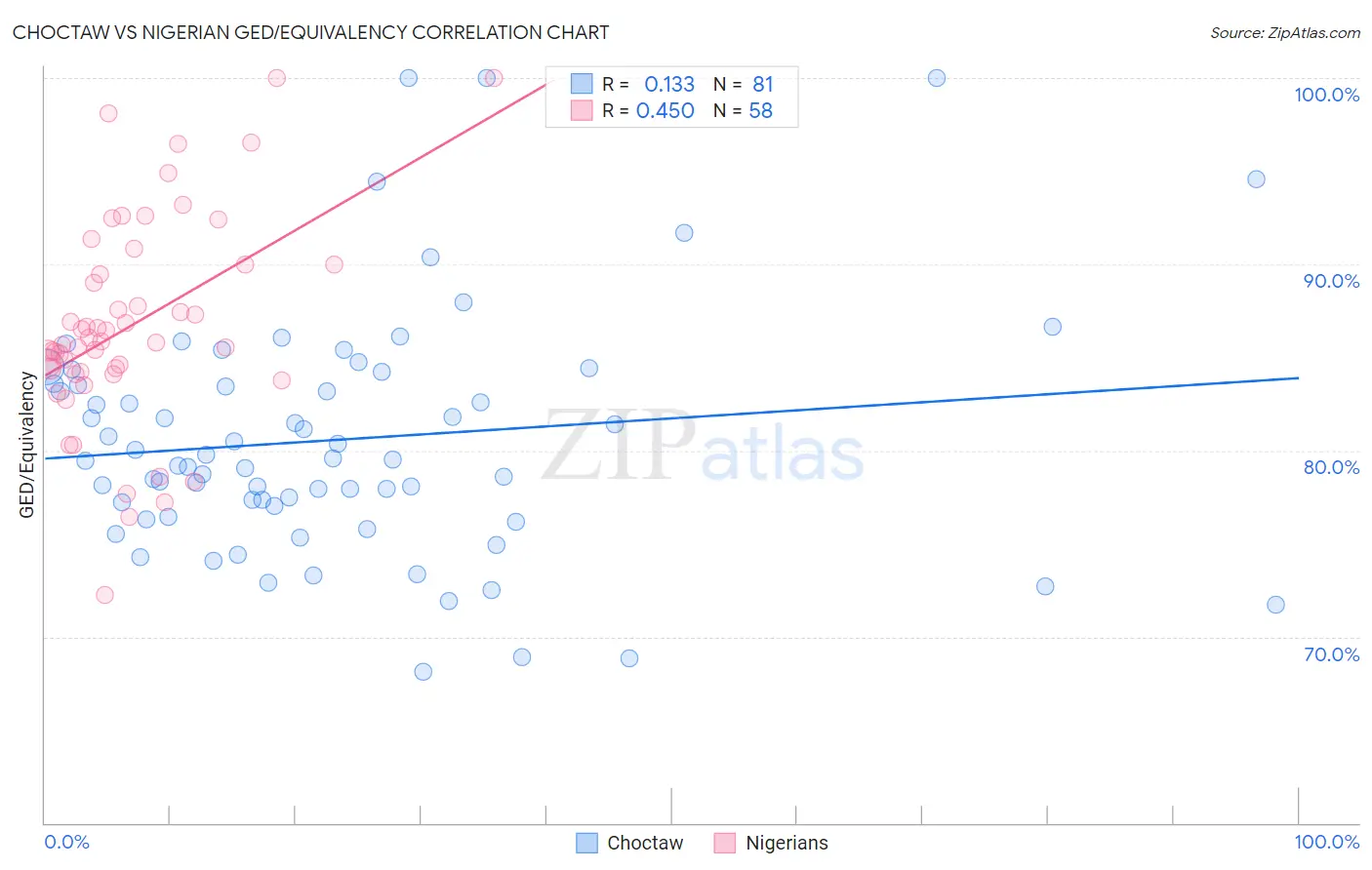 Choctaw vs Nigerian GED/Equivalency