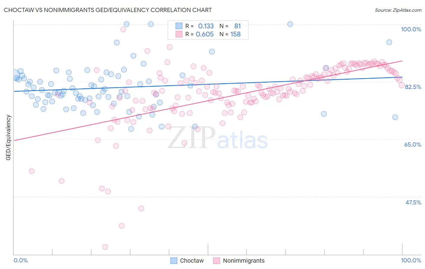 Choctaw vs Nonimmigrants GED/Equivalency