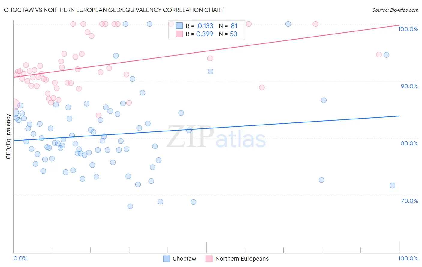 Choctaw vs Northern European GED/Equivalency