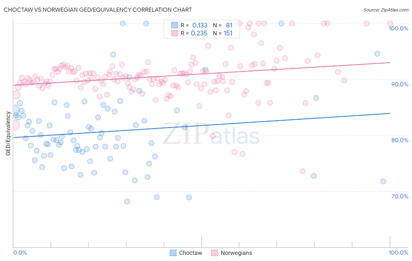 Choctaw vs Norwegian GED/Equivalency