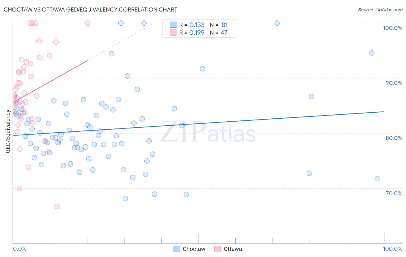 Choctaw vs Ottawa GED/Equivalency
