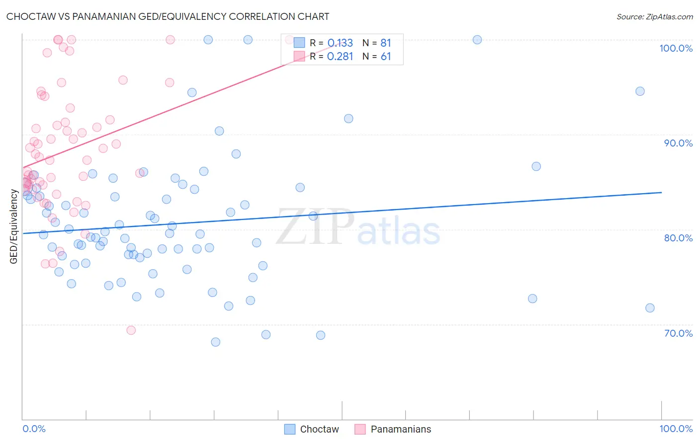 Choctaw vs Panamanian GED/Equivalency