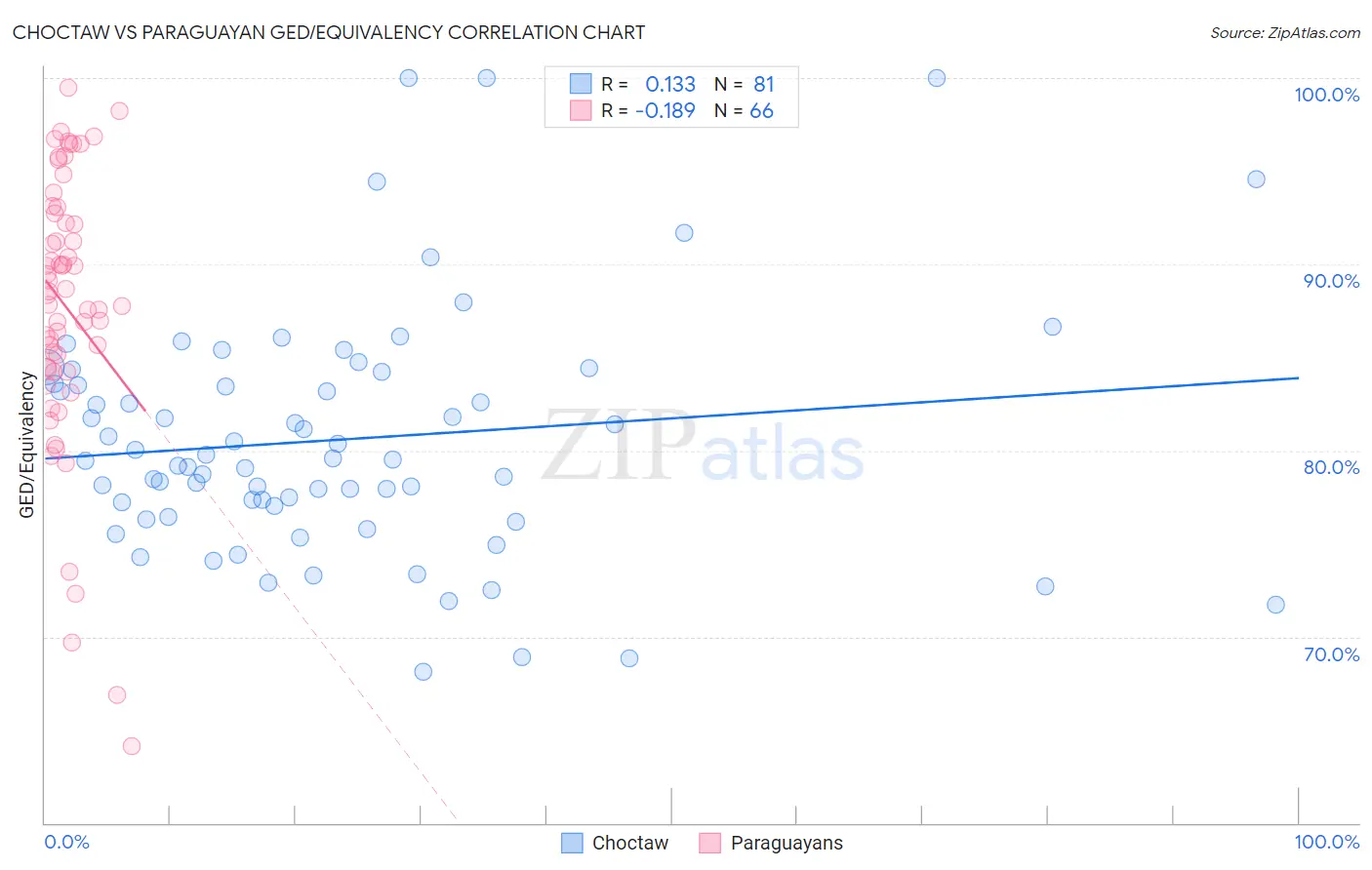 Choctaw vs Paraguayan GED/Equivalency