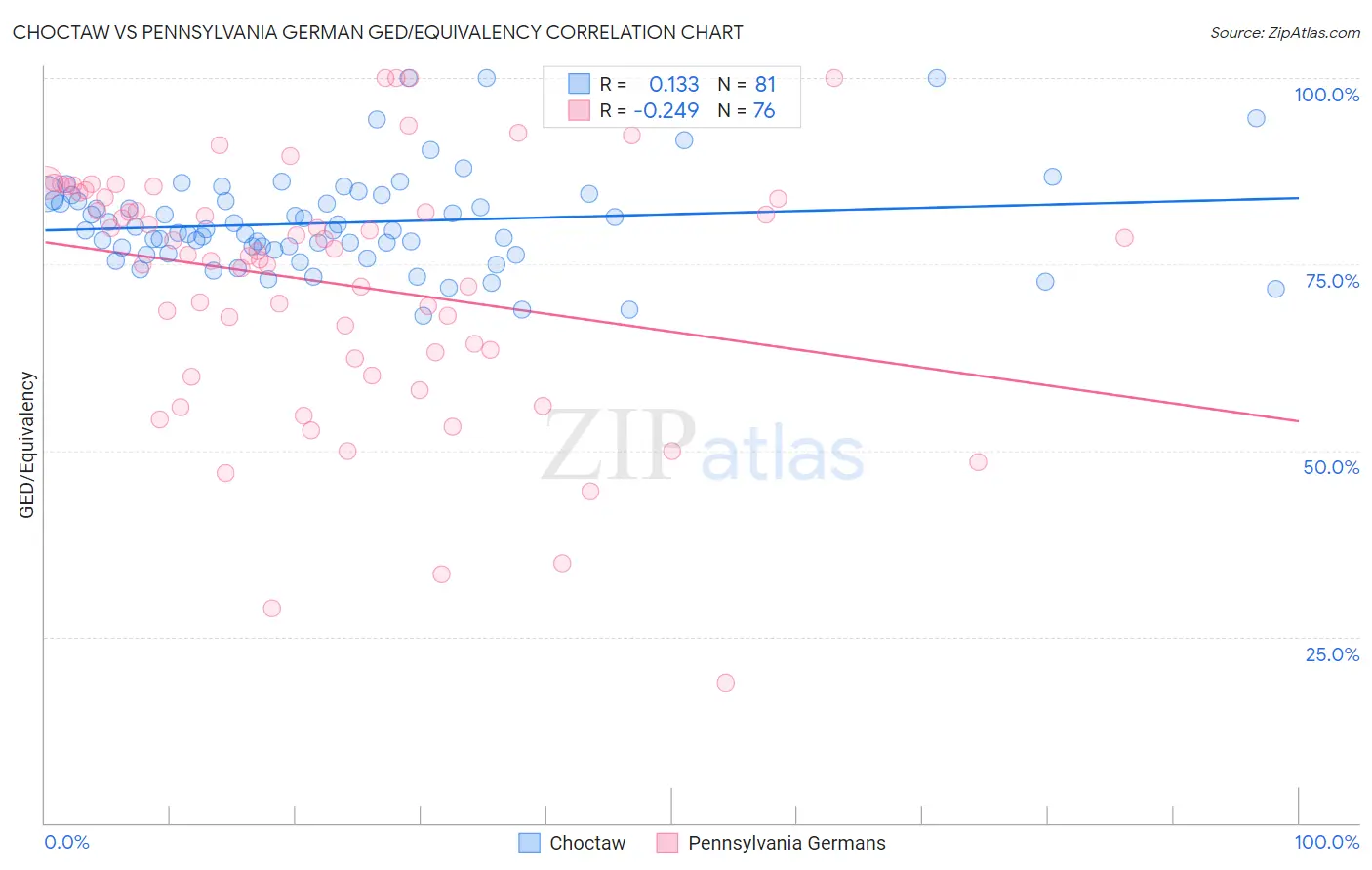 Choctaw vs Pennsylvania German GED/Equivalency