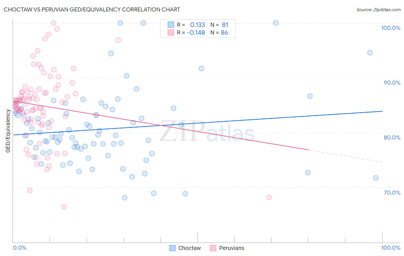 Choctaw vs Peruvian GED/Equivalency