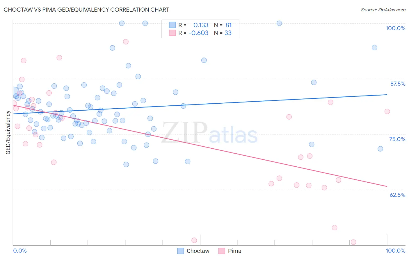 Choctaw vs Pima GED/Equivalency