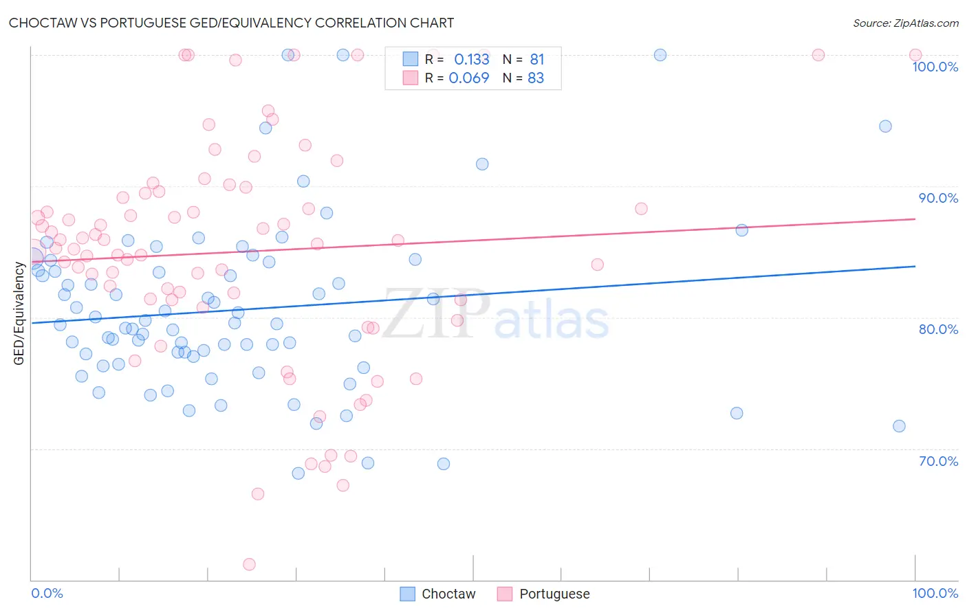 Choctaw vs Portuguese GED/Equivalency