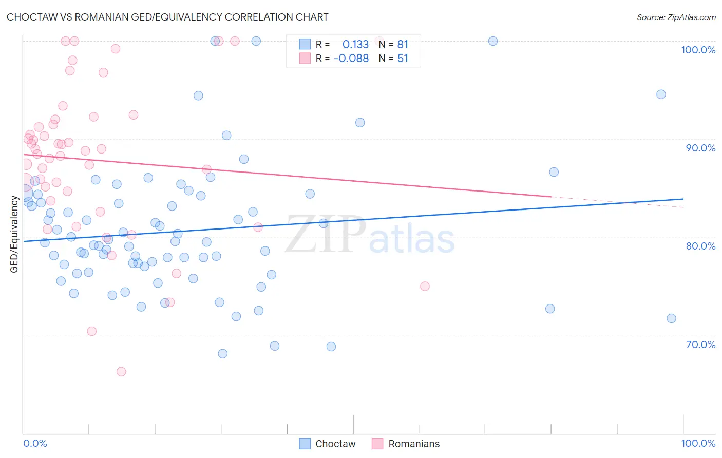 Choctaw vs Romanian GED/Equivalency