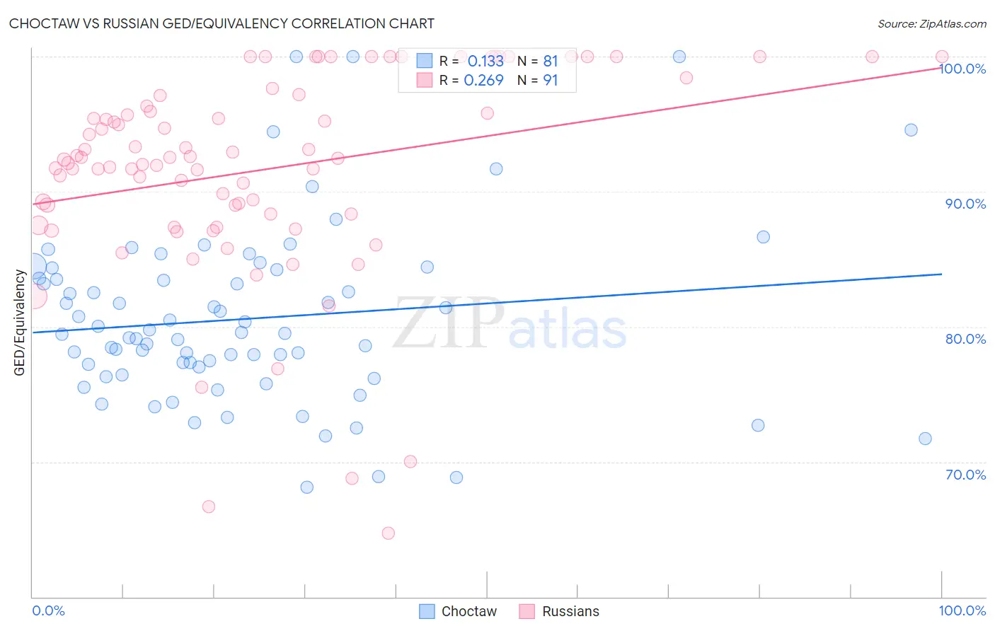 Choctaw vs Russian GED/Equivalency