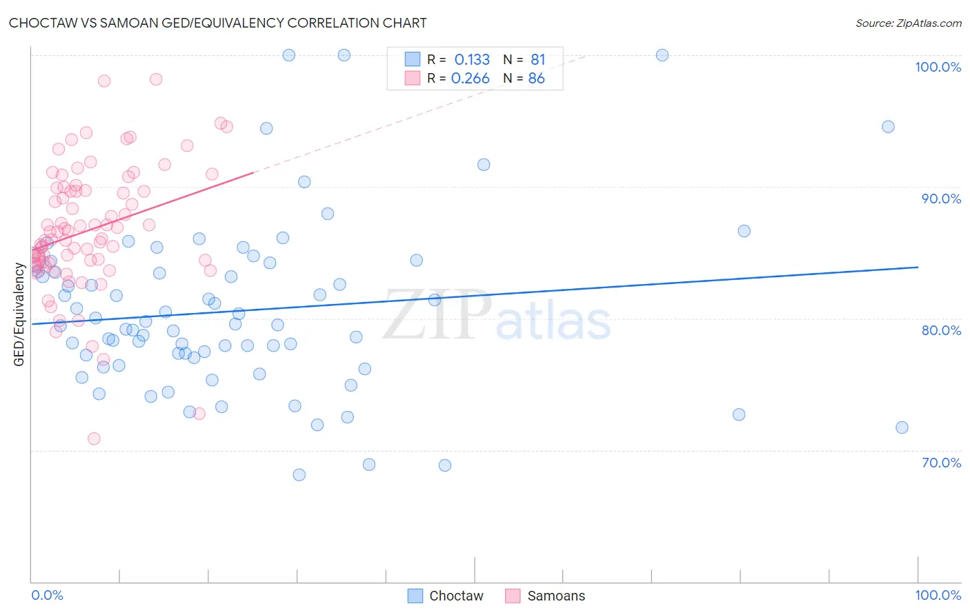 Choctaw vs Samoan GED/Equivalency