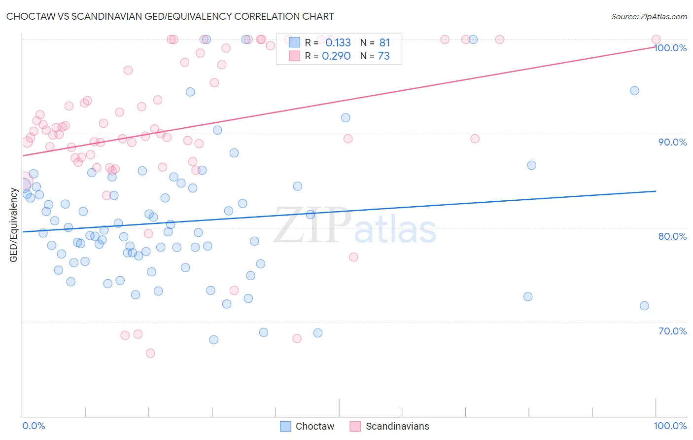 Choctaw vs Scandinavian GED/Equivalency
