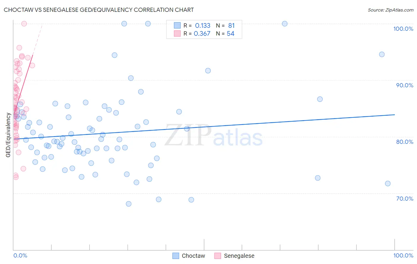 Choctaw vs Senegalese GED/Equivalency