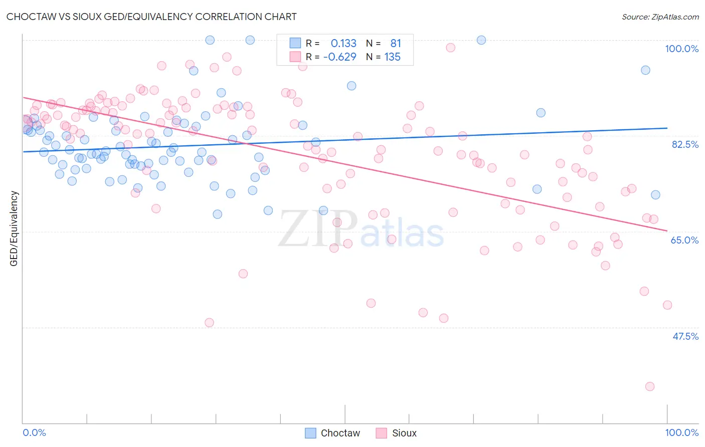 Choctaw vs Sioux GED/Equivalency