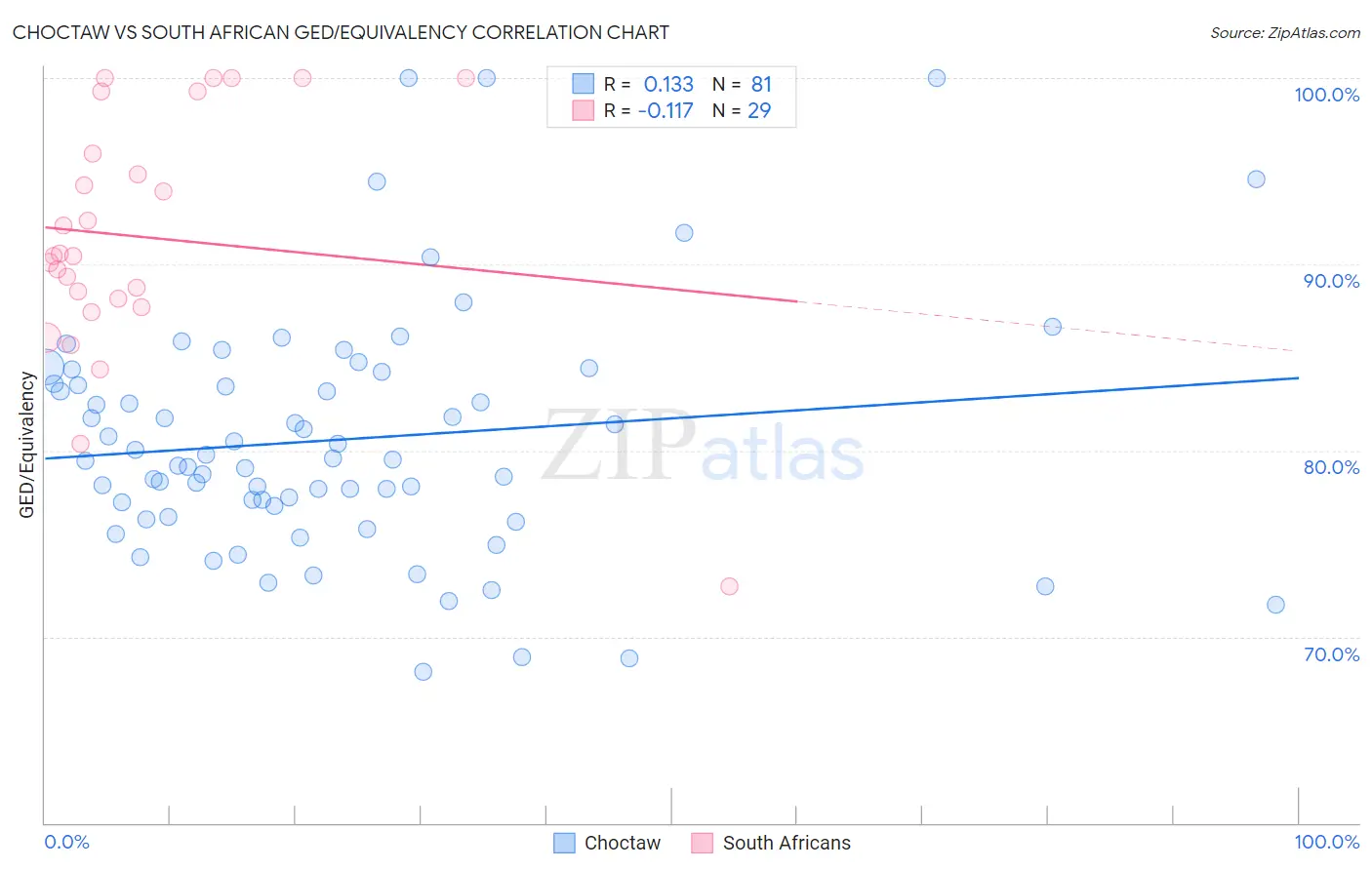 Choctaw vs South African GED/Equivalency