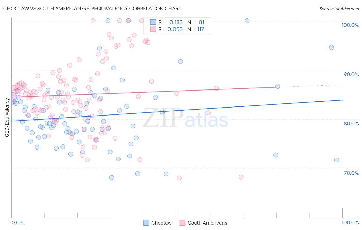 Choctaw vs South American GED/Equivalency