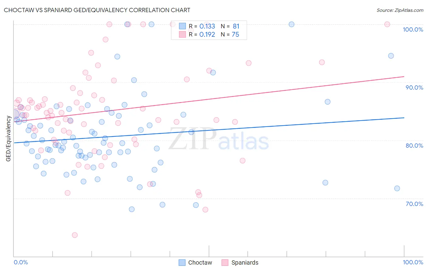 Choctaw vs Spaniard GED/Equivalency